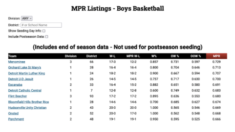 MPR listing data for Boys Basketball on the MHSAA website